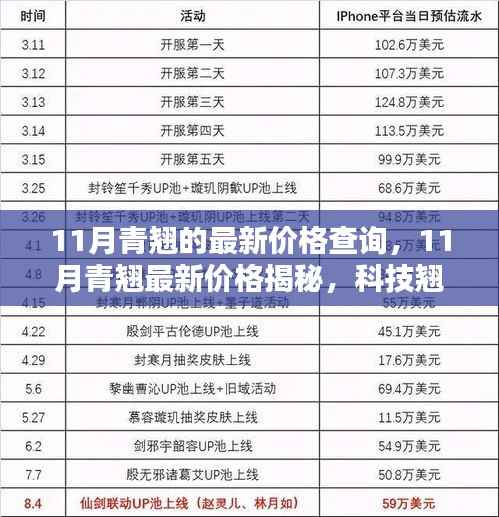 11月青翘最新价格揭秘,科技引领生活新潮流