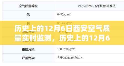 历史上的12月6日西安空气质量实时监测，探寻数据背后的故事与真相