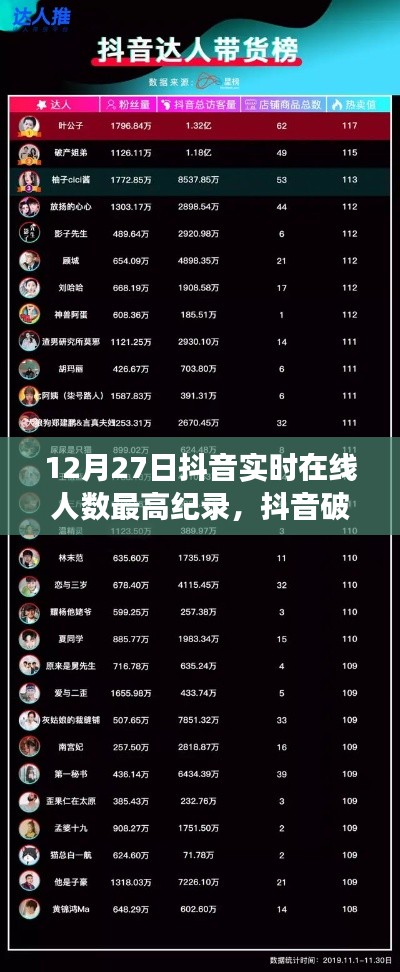 抖音巅峰时刻,揭秘12月27日实时在线人数破纪录背后的故事